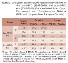 Does The Patient Selection With Meld Score Improve Short
