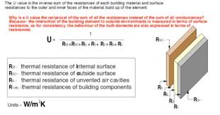 U Value Thermal Conductivity Http Www Engineeringtoolbox Com Thermal Conductivity D 429 Html Architecture Details Architecture Building Materials