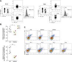 DEF6 deficiency, a mendelian susceptibility to EBV infection, lymphoma, and  autoimmunity - Journal of Allergy and Clinical Immunology