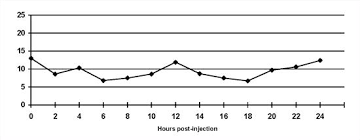 Extended insulin zinc suspension—crystalline insulin zinc injection (aqueous suspension). Unstable Diabetics Solving The Problems Wsava 2003 Congress Vin