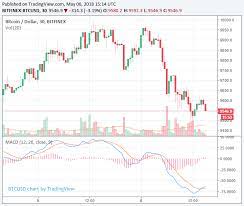 That's why we're here to help you. Bitcoin Price Fails To Test 10 000 Once Again Alternative Cryptocurrencies Drop