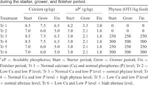 If you have higher levels of phosphorus than you want, the best way to bring them down over time is to harvest crops that will draw down the reserves. Pdf Impacts Of Calcium And Phosphorus Concentration Their Ratio And Phytase Supplementation Level On Growth Performance Foot Pad Lesions And Hock Burn Of Broiler Chickens Semantic Scholar