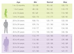 Find Printable Normal Blood Pressure Charts By Age Normal