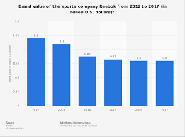 Reebok Brand Value 2012 2017 Statista