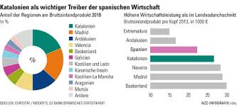 Dazu kommen insgesamt 50 provinzen. Spanien Im Banne Von Katalonien Nzz