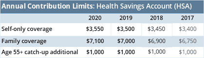 Health Savings Account Limits Increase For 2020 Irs