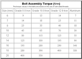 14 Veritable Torque Table For Bolt Tightening
