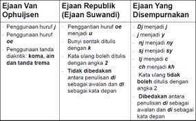 Alamat yang dituju ditulis di sebelah kiri surat pada jarak tengah antara hal surat dan salam pembuka. Ejaan Id Perbaikan Kata Tidak Baku Otomatis