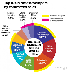 These property developers in malaysia are the ones to look out for if you're buying a home, and they have a proven track record that stretches back uem sunrise is the flagship property development vehicle of khazanah nasional berhad, the strategic investment fund of the government of malaysia. Knight Frank Malaysia Chinese Developers May Look At Industrial Driven Townships Going Forward Edgeprop My
