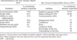 Their deep expertise across a wide spectrum of industries and professions makes them unparalleled experts in the world of work. The Role Of Skills Demanded At Work Download Scientific Diagram