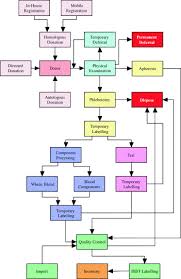 Check spelling or type a new query. Hemosoft A New Software For Blood Bank And Apheresis Management Sciencedirect