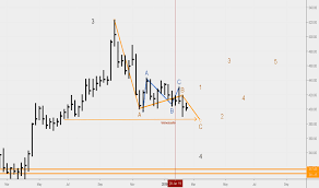 Rosn Stock Price And Chart Moex Rosn Tradingview