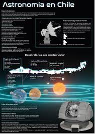 Infografía de la Astronomía en Chile | Pandora screenshot, Art, Pandora