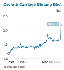 All answers shown come directly from cycle & carriage bintang reviews and are not edited or altered. Cycle Carriage Share Price Hits Limit Up On Privatisation Bid The Edge Markets