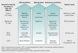 Image result for SSRI Overdose