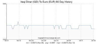 Iraqi Dinar Iqd To Euro Eur Exchange Rates History Fx