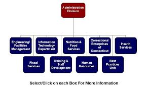 Organizational Chart Administration