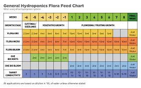 General Hydroponics Flora Feed Chart Free Download