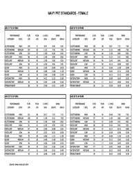 This uses the revised stationary bike equation (effective 1 january. Navy Prt Standards