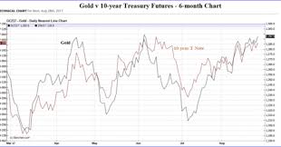 What The Gold Bond Correlation Tells Us Analysis News