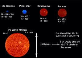 Uy scuti, the biggest star that has been discovered. Why Are Some Stars Very Large I E R Geq 1000 R Odot But Not Super Massive Physics Stack Exchange