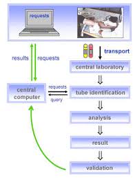 Current Clinical Laboratory Information