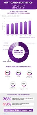 Earn points for surveys and studies and redeem them for gift cards for places you'll shop at anyway. Gift Card Statistics 2020 Mageplaza