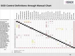 Segregation Of Duties In Sap Isaca Pune Presentation On