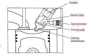 Jenis ruang bakar indirect injection. Cara Kerja Ruang Bakar Tipe Kamar Depan Dan Kamar Pusar Bisa Otomotif