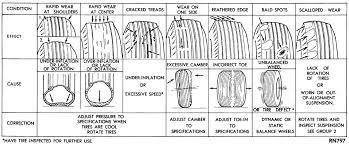 Good To Know Tire Wear Cause And Effect Chart With