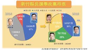新竹 北新竹 千甲 新莊 上員 榮華 竹東 橫山 九讚頭 合興 富貴 內灣 竹中 六家. æ°ç«¹ç¸£é·é¸èå¾ç¥¨çæ¸9 åæ°'é»¨æå å é¸è æ°é ­æ®¼newtalk