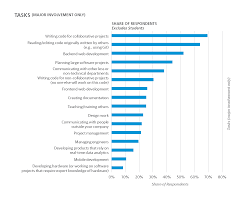 2017 Software Development Salary Survey O Reilly