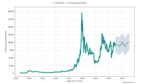 Bitcoin last week slumped below $50,000 for the first time since early march. Bitcoin Btc Price Prediction For 2020 2040 How High It Will Go Trade Crypto Pro