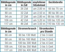 Der 42 zoll fernseher test zeigt, dass es bei einem tv 42 zoll nicht nur auf die maße vom bildschirm ankommt, sondern vor allem auch auf das innenleben. Fernseher Kauf Leicht Gemacht So Finden Sie Die Richtige Grosse Audio Video Foto Bild