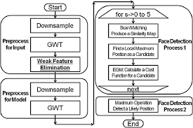 A Flow Chart Of The Ms Egm For Face Detection Preprocesses