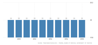 pakistan personal income tax rate 2019 data chart