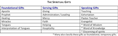 The Spiritual Gifts Words Of Grace