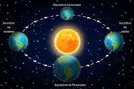 O solstício representa a mudança das estações mais radicais, ou seja, a estação mais quente e a mais fria. Solsticio E Equinocio O Que Sao Datas E Estacoes Do Ano