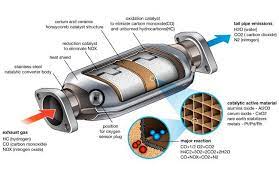 Is The Catalytic Converter Important How Catalytic Converters Work Car Fails Converter Automobile Engineering