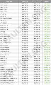 >> kami akan semak jadual dan kereta yang masih available. Gst Sifar Harga Kereta Toyota Di M Sia Lebih Murah Paultan Org