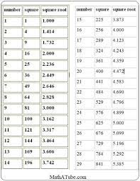 Table of squares of natural numbers. Square Root Table Chart