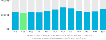 Как купить дешевые авиабилеты из Санкт-Петербурга в Абакан
