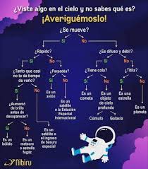 Que Es Eso Que Ves En El Cielo En 2020 Cielo Sabias Que
