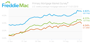 freddie mac mortgage rates dip slightly housingwire