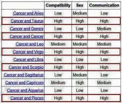 The sun enters cancer on or around june 21, at the summer solstice. Cancer Compatibility Chart Cancerwalls