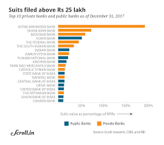 Its consolidated total assets stood at rs.14.76 trillion on september 30, 2020. Private Banks More Prone To Frauds Than Public Banks Data From Credit Information Company Shows