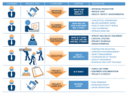 civil engineering process flow chart 2019