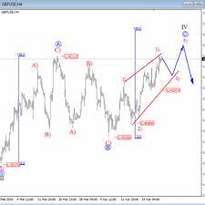 Forex Trading Elliott Wave Analysis On Gbpusd Wave Theory Forex Forex Trading