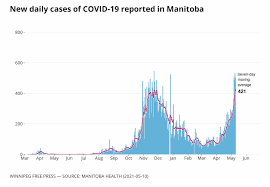 The province brought in significant restrictions last month, just as many other parts of the country were starting to loosen their rules. Glimmer Of Hope Amid Skyrocketing Covid 19 Cases Winnipeg Free Press
