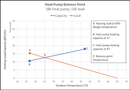 A Simple Way To Calculate Heat Pump Balance Point Energy